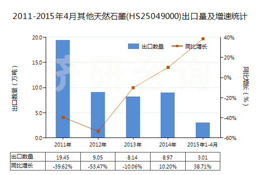 2011-2015年4月其他天然石墨(HS25049000)出口量及增速統(tǒng)計(jì)